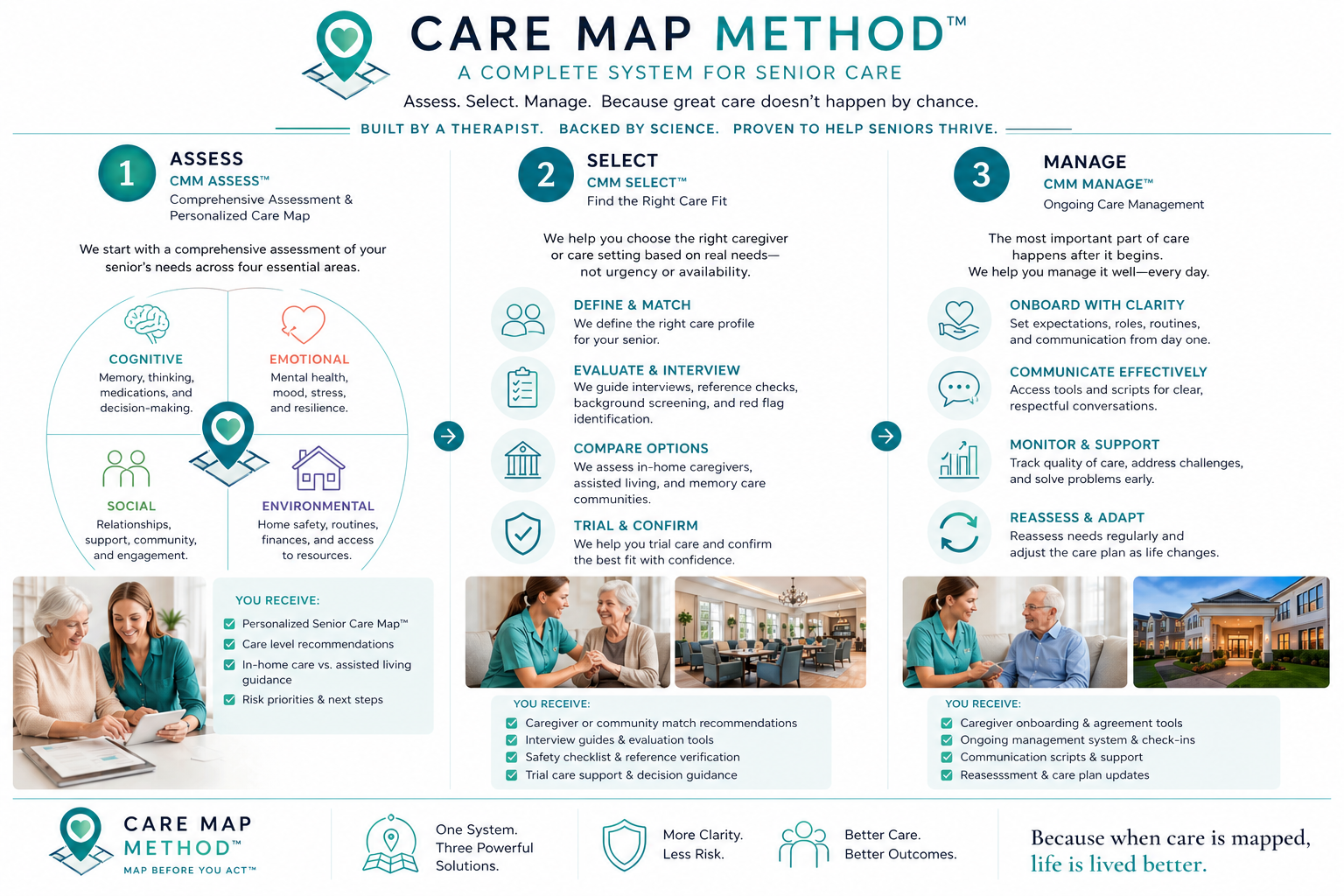 A Care Map Method infographic detailing a three-step system for senior care: Assess, Select, Manage. It highlights key actions and benefits at each stage, with sections on comprehensive assessment, caregiver matching, ongoing care management, and support tools. Photos of seniors, caregivers, and a care facility are included.