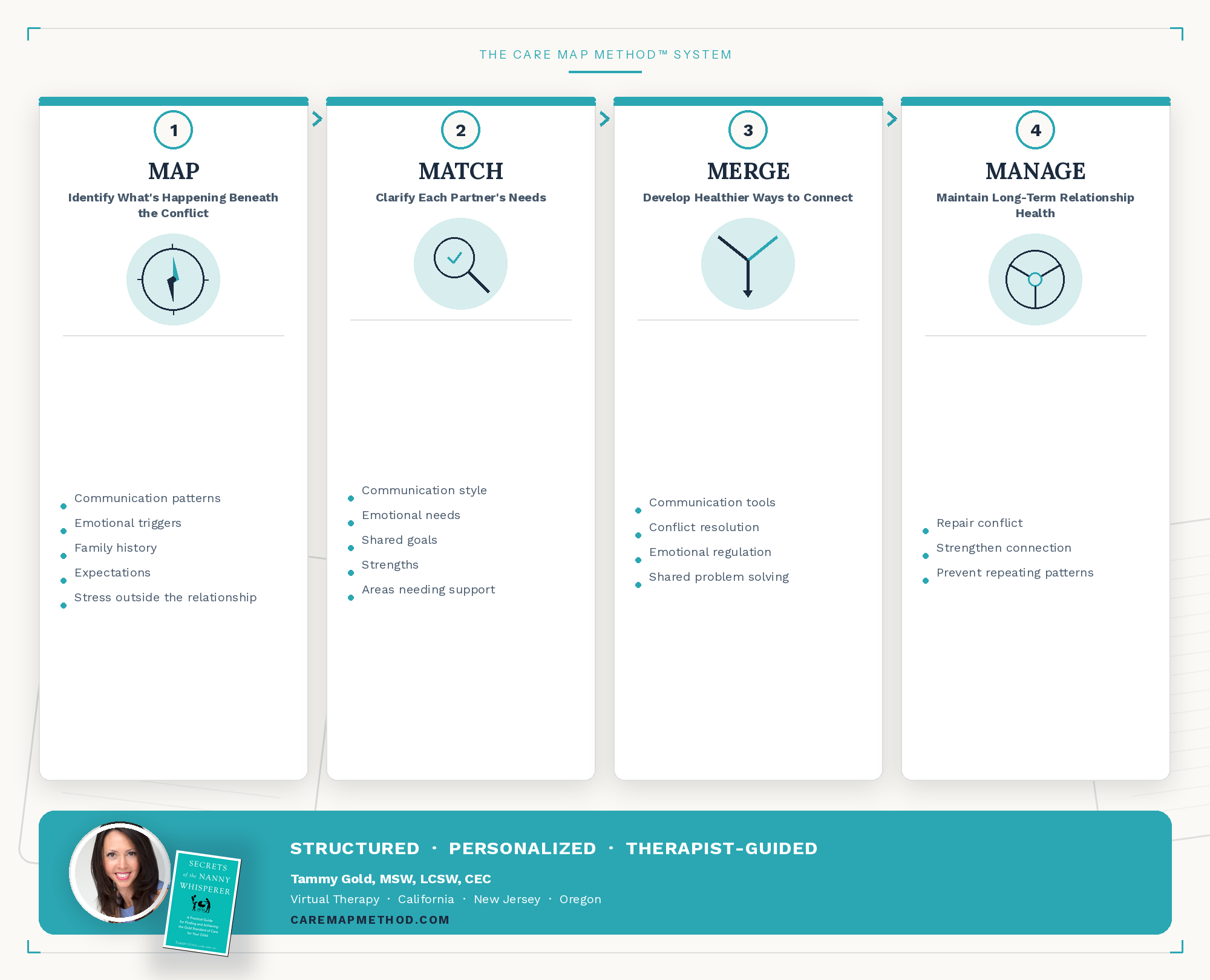 Care Map Method relationship communication therapy framework using Map, Match, Merge and Manage