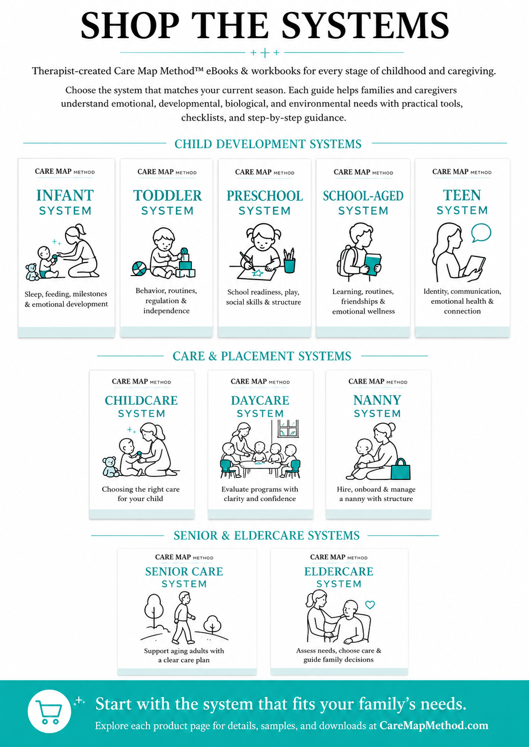 A guide titled 'Shop the Systems' presenting childhood and caregiving systems offered by Care Map Method, including infant, toddler, preschool, school-aged, teen, childcare, daycare, nanny, senior care, and eldercare systems, each with illustrations and descriptions.