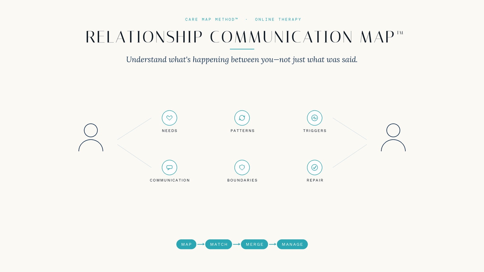 Relationship therapy Care Map illustrating needs, communication patterns, triggers, boundaries and repair between two adults experiencing relationship stress.