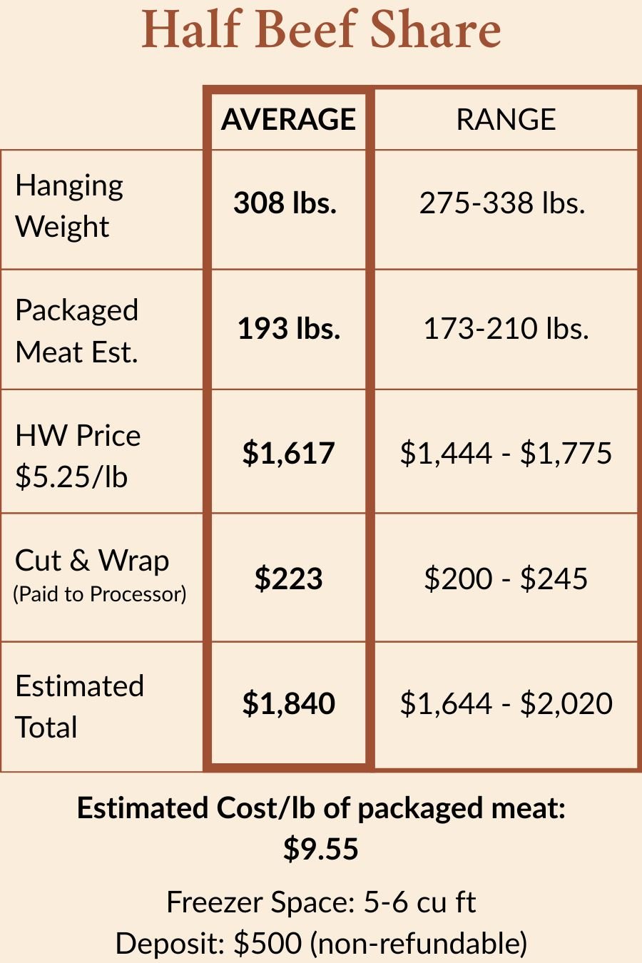 Half beef share pricing chart showing hanging weight, packaged meat estimate, and total cost at Dry Creek Pastures.