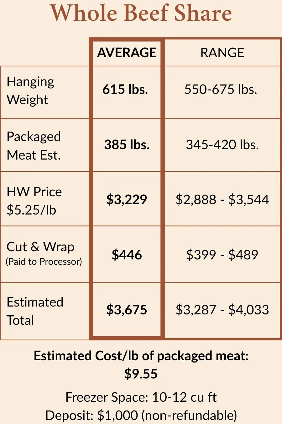 Whole beef share pricing chart showing hanging weight, packaged meat estimate, and total cost at Dry Creek Pastures.