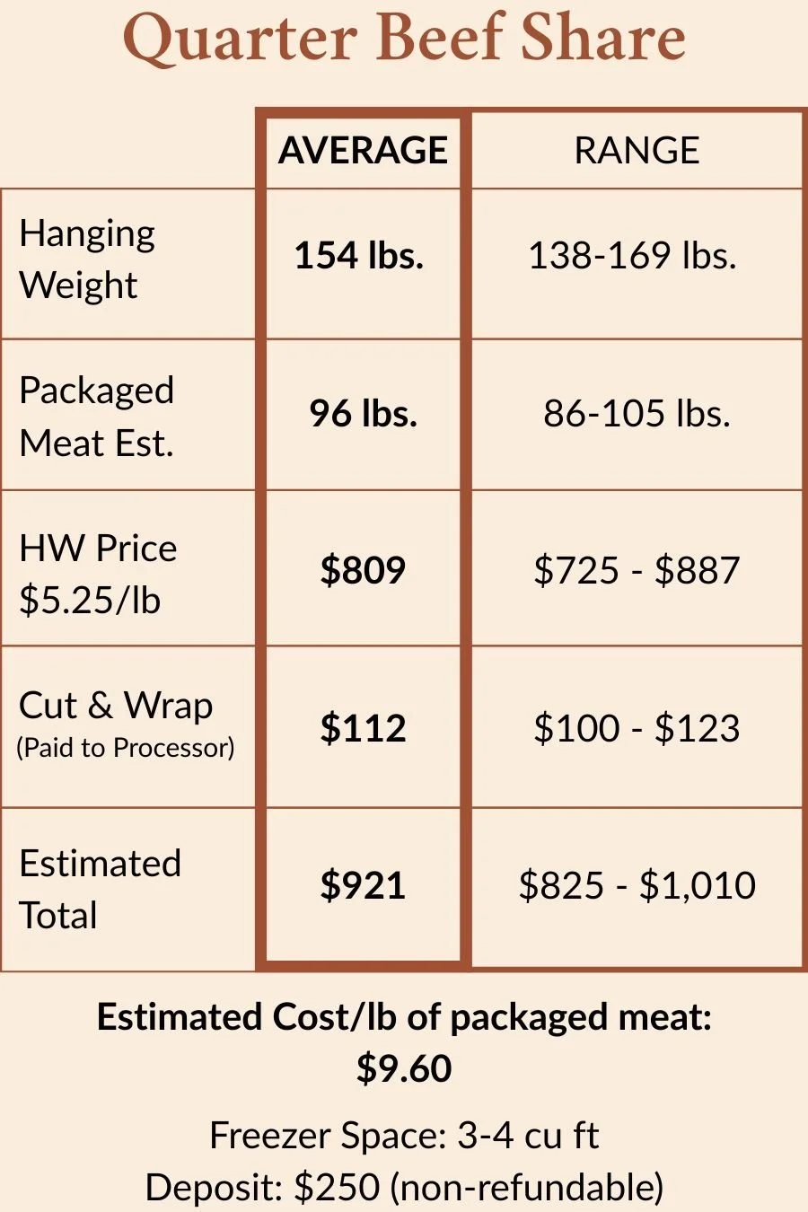 Quarter beef share pricing chart showing hanging weight, packaged meat estimate, and total cost at Dry Creek Pastures.