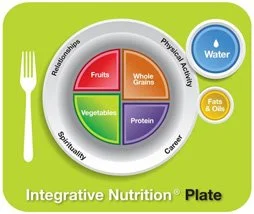 Integrative Nutrition Plate showing balanced lifestyle with fruits, vegetables, whole grains, protein, hydration, and wellness factors.