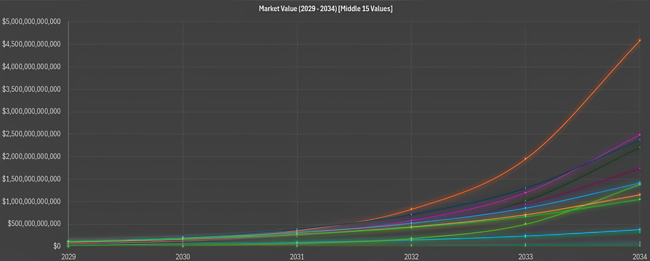 Line graph showing market value projections from 2029 to 2034 with multiple colored trend lines rising exponentially over time.