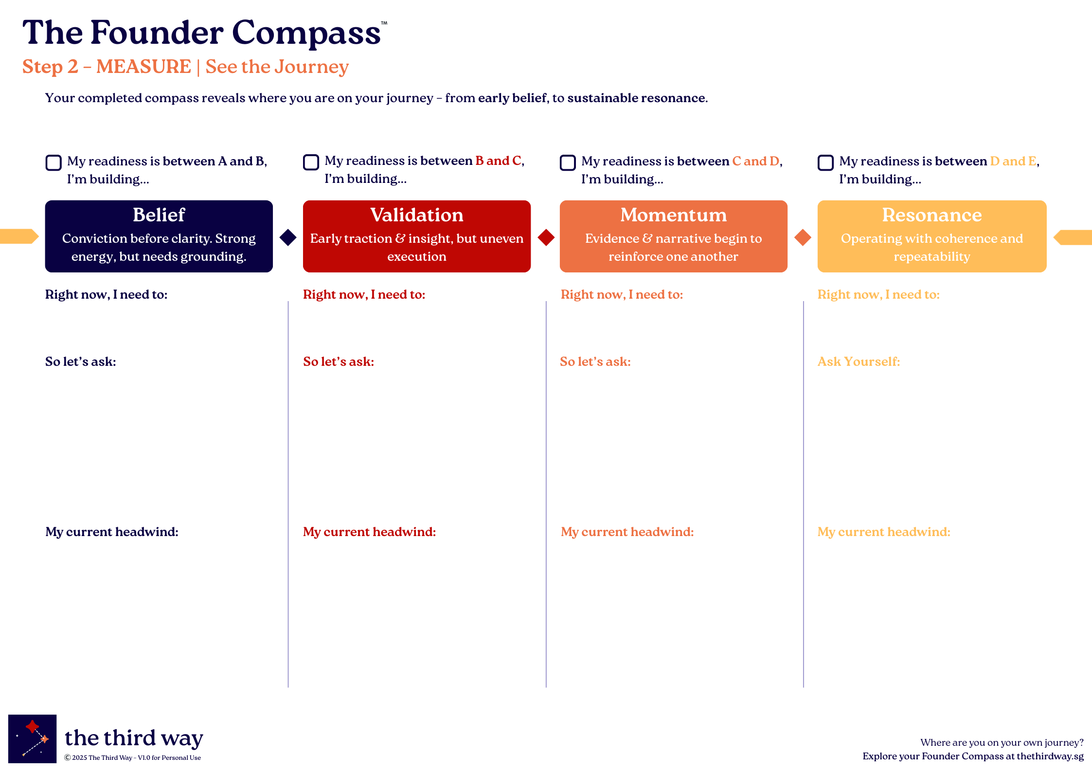 Screenshot of Founder Compass worksheet showing Belief, Validation, Momentum, and Resonance stages.