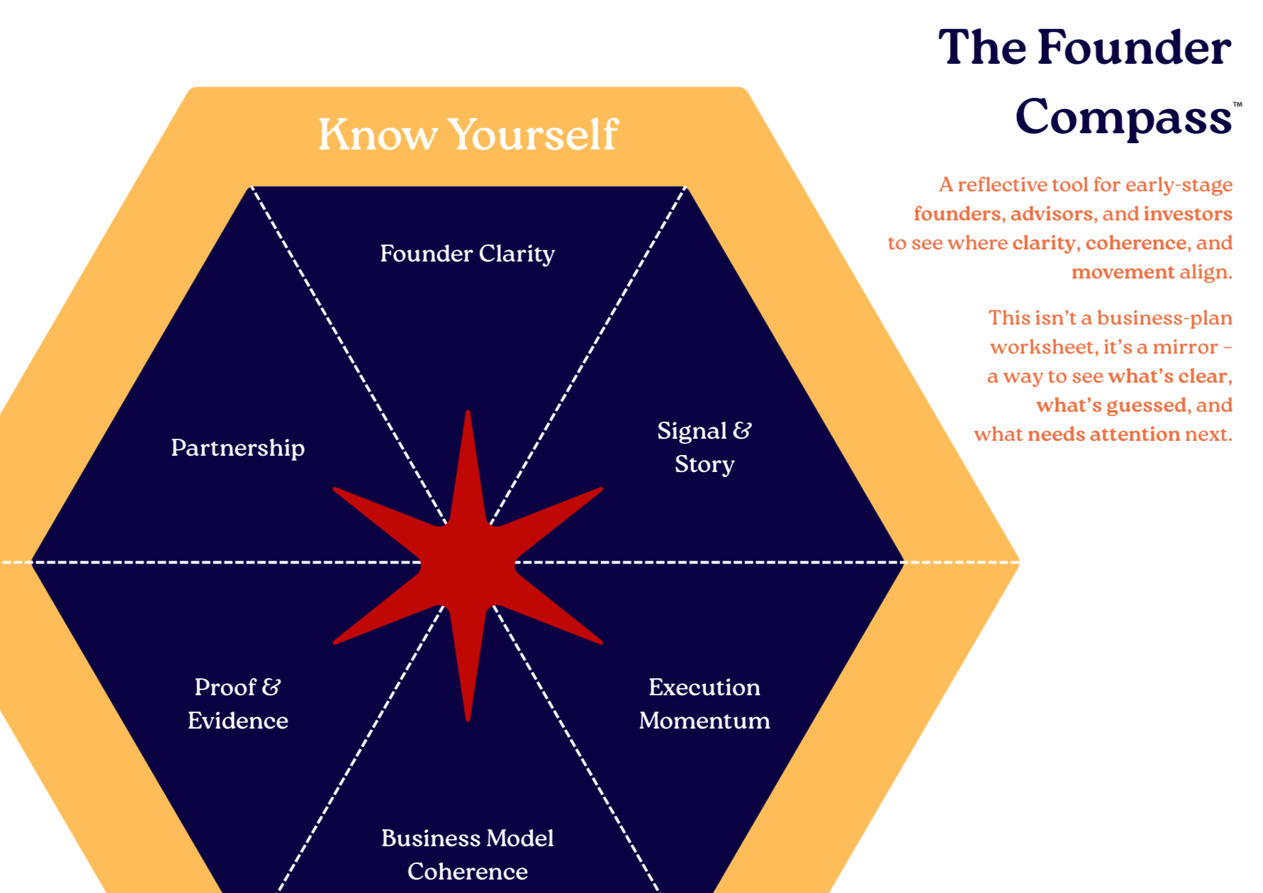 Founder Compass diagram showing clarity, story, partnership, momentum, business model, and evidence dimensions.
