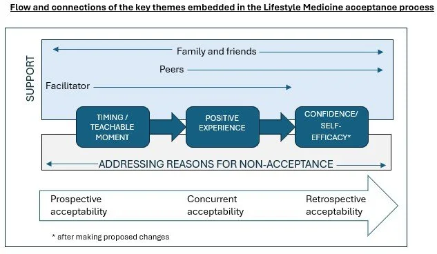 Flowchart showing key themes in the Lifestyle Medicine acceptance process, including support from family, friends, peers, and facilitators, with stages of timing, positive experience, and confidence/self-efficacy, and addressing reasons for non-acceptance through prospective, concurrent, and retrospective acceptability.