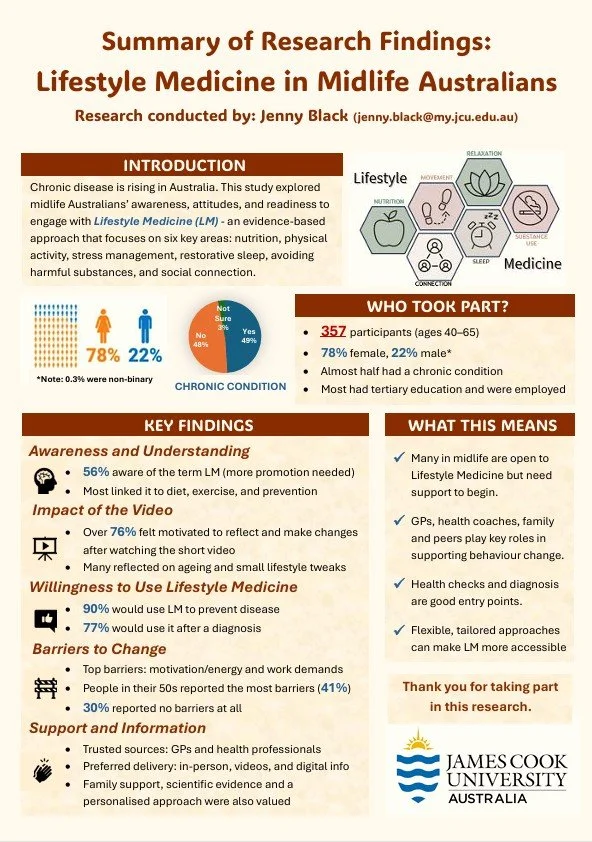 Summary of research findings on lifestyle medicine in midlife Australians, including introduction, participant demographics, key findings on awareness, impact of video, willingness to use lifestyle medicine, barriers to change, support sources, and conclusions, with organizational logos.