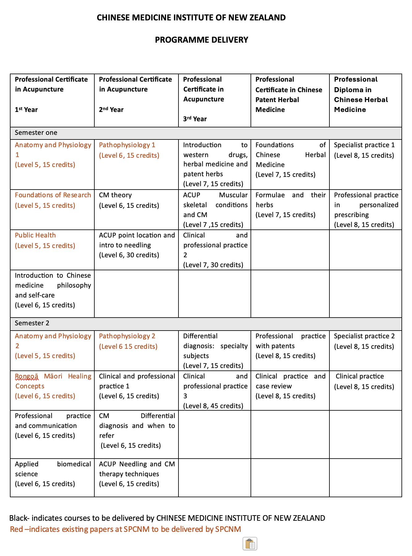 Course curriculum outline from the Chinese Medicine Institute of New Zealand detailing programs in acupuncture, Chinese herbal medicine, and related fields, divided into semesters and levels.