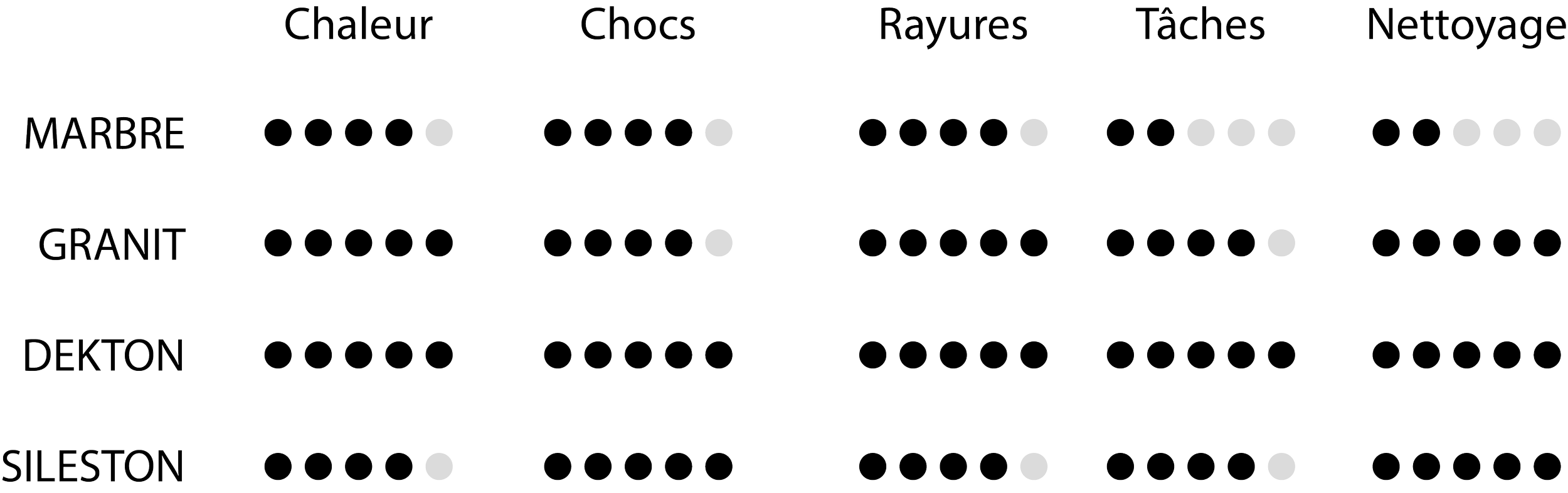 Tableau comparatif de différents matériaux (marbre, granit, Dekton, Sileston) en fonction de leur résistance à la chaleur, aux chocs, aux rayures, aux tâches et au nettoyage, avec des cercles indiquant leur niveau de résistance.