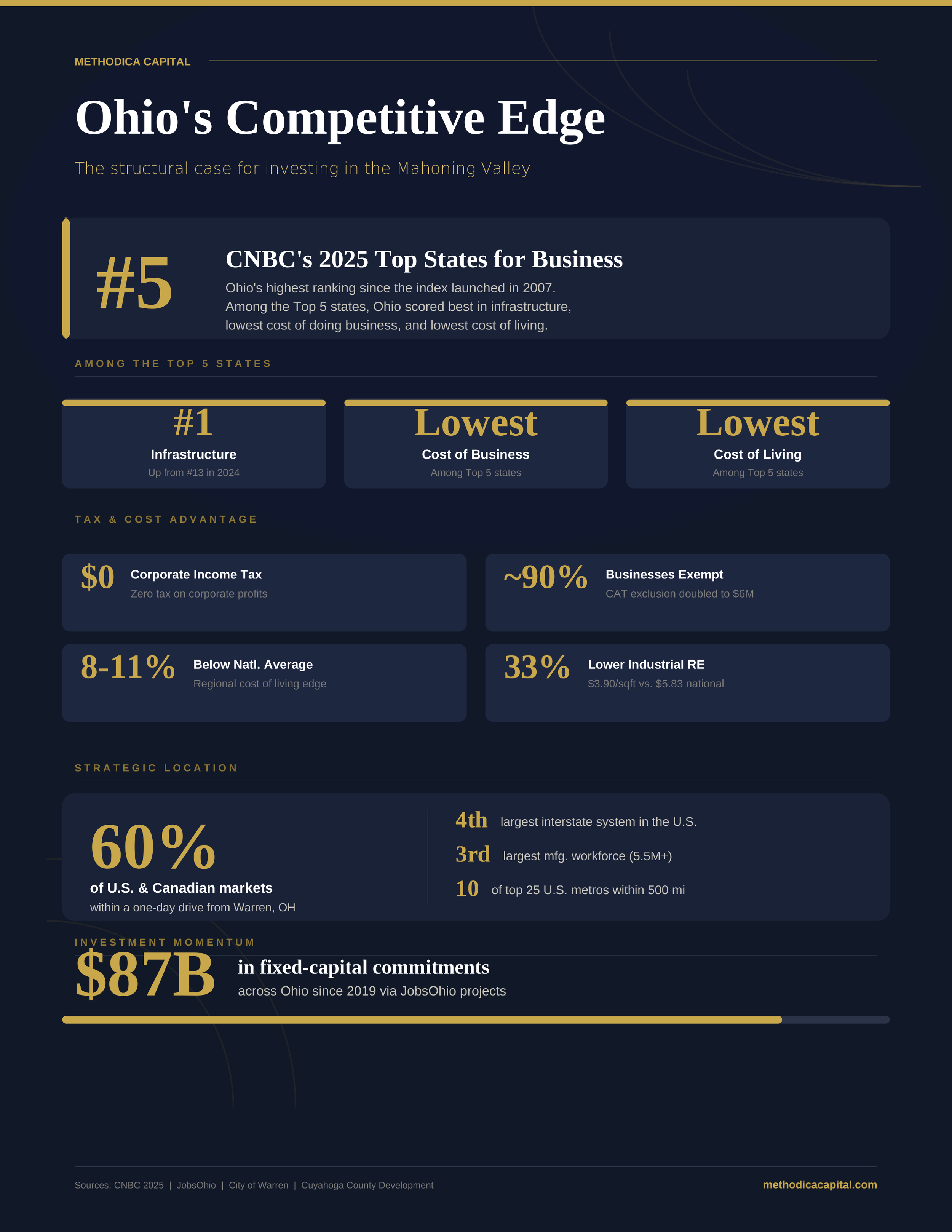 Ohio’s Competitive Advantage: Why the Numbers Back What We've Always Known About the Valley