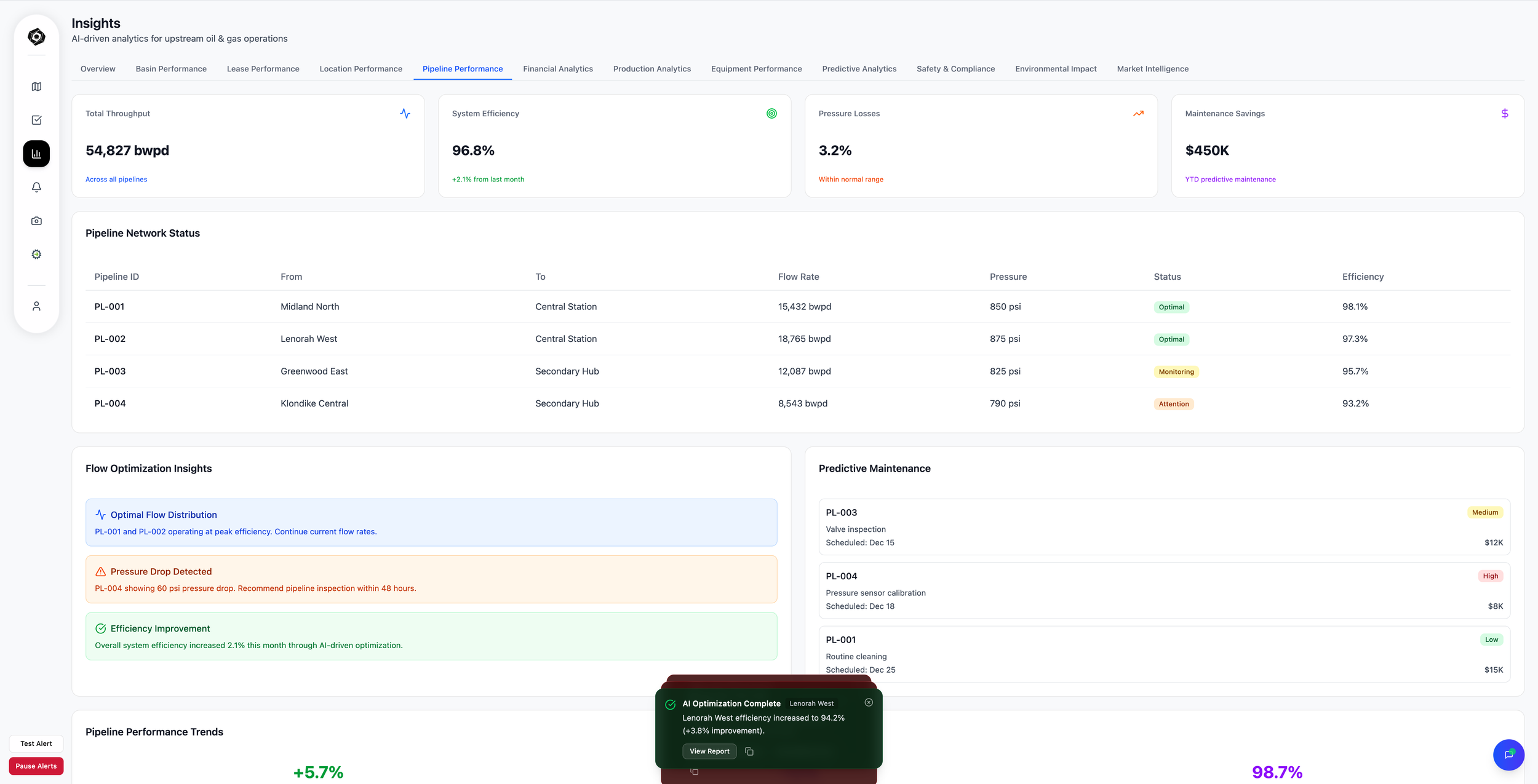 Analytics dashboard showing throughput, system efficiency, pressure loss, maintenance savings, pipeline network status, and AI optimization insights for distributed field operations.