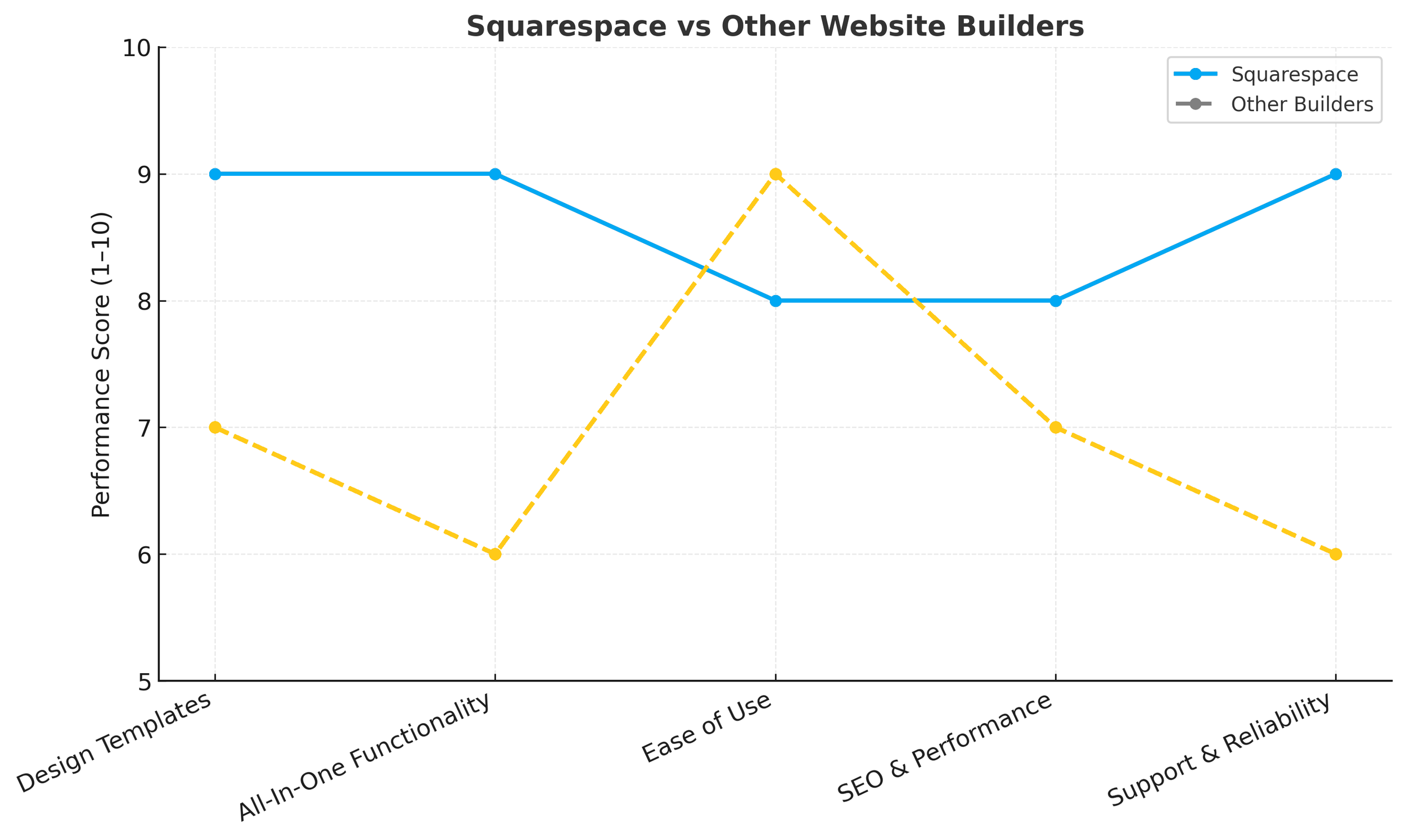 Line graph comparing Squarespace and other website builders across five categories: Design Templates, All-In-One Functionality, Ease of Use, SEO & Performance, Support & Reliability. Squarespace scores higher overall, with performance scores between 8 and 9, while other builders have lower scores, especially in Support & Reliability.