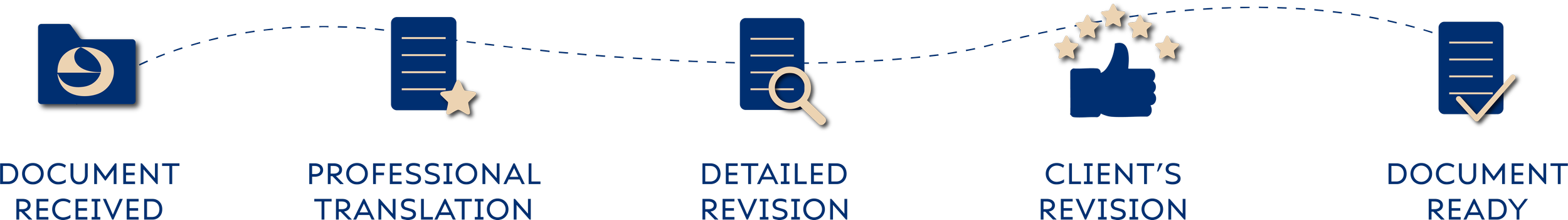 A visual infographic illustrating the steps of a professional document translation process, including Document Received, Professional Translation, Detailed Revision, Client's Revision, and Document Ready, with icons representing each step.