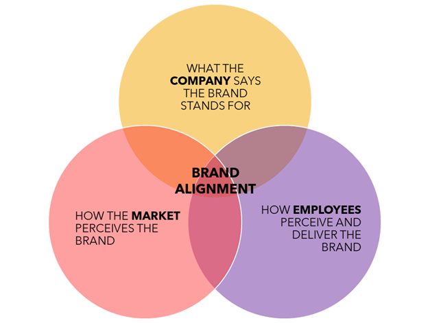 Brand Alignment Model