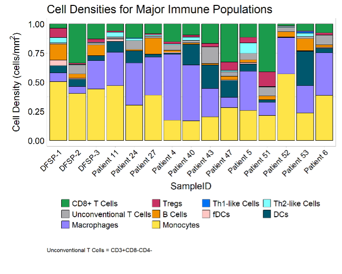 Bar chart titled 'Cell Densities for Major Immune Populations' showing cell densities across 17 samples, with color-coded segments for different immune cell types including CD8+ T Cells, Tregs, Th1-like Cells, Th2-like Cells, Unconventional T Cells, B Cells, Macrophages, Monocytes, and Dendritic Cells.