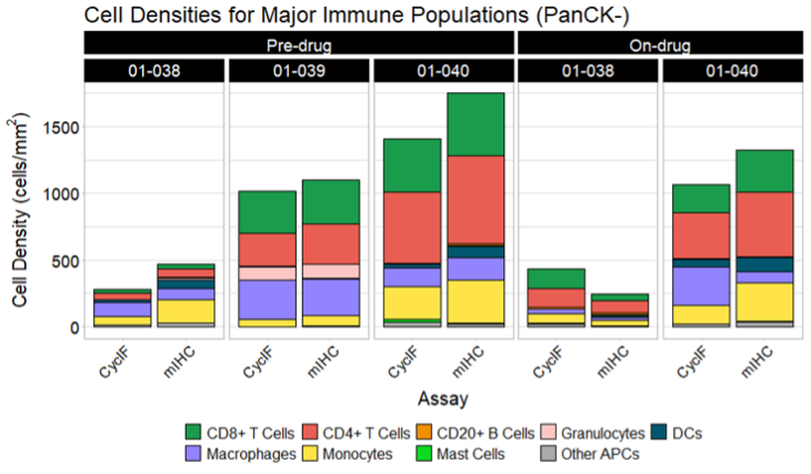 Bar graph showing cell densities for major immune populations before and after drug treatment. Categories include Cytoffe, mIHC, with cell densities measured in cells per mm².