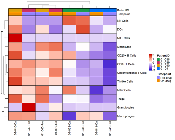 A heatmap displaying immune cell types across different patient IDs and timepoints, with color coding from red to blue indicating variations in data values.