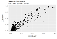 Scatter plot showing a positive correlation between two variables, labeled 'Pearson Correlation' with axes labeled 'CGB Curve' (x-axis) and 'CGB Line' (y-axis).