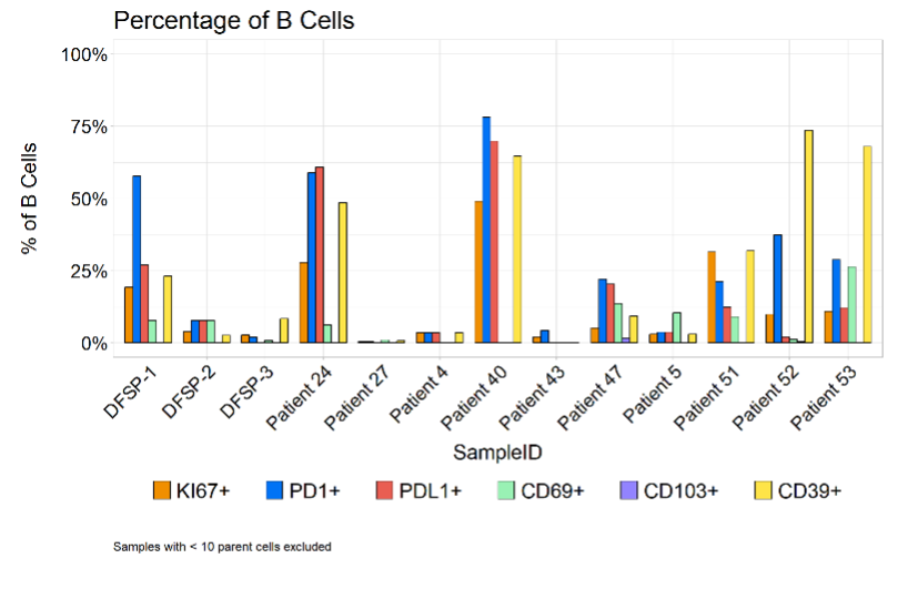 Bar graph showing percentages of different B cell types across multiple patients and samples. The B cell types are Ki67+, PD1+, PDL1+, CD69+, CD103+, and CD39+.