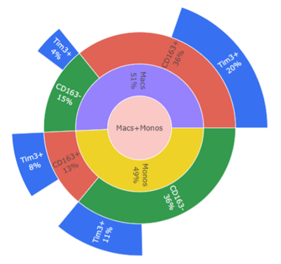 Circular chart comparing Mac and Monos segments with color-coded subcategories including CD163, TIm3+, and Mac, showing percentages for each segment.