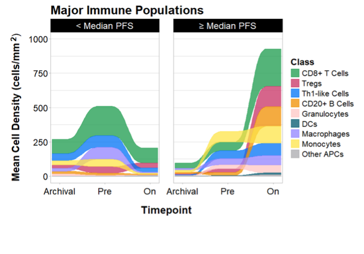 Line graph showing major immune populations' cell density before and after a stimulus or event, with increased diversity and cell density post-event, and a legend mapping colors to immune cell types.