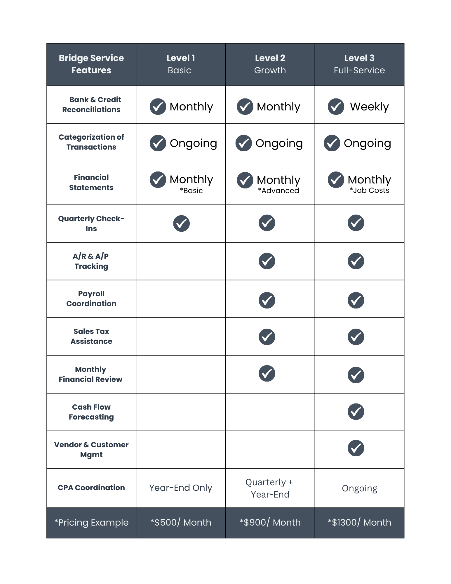 Pricing comparison table for three levels of Bridge Service Features: Level 1 Basic, Level 2 Growth, Level 3 Full-Service, listing features, frequency, and example prices.