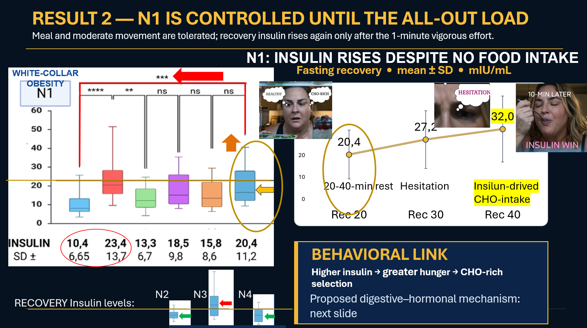 A scientific infographic explaining the effects of insulin and food intake on insulin levels, featuring graphs, charts, and images of women with thought bubbles.