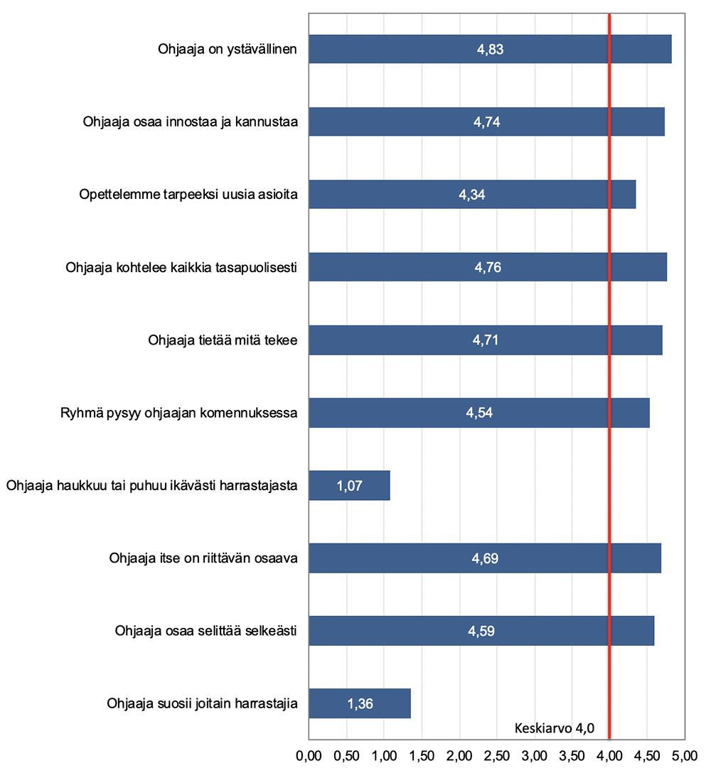 Boron kuvaaja, jossa on kysymyksiä ohjaajasta ja hänen ominaisuuksistaan. Kuvassa on kymmenen eri väittettä, ja ne esittävät ohjaajan ystävällisyyttä, motivaatiota, tasa-arvoisuutta, tietoisuutta ja harrastuksia. Kuvan tulokset kuvaavat vastaajien arvioita näistä väittämistä.