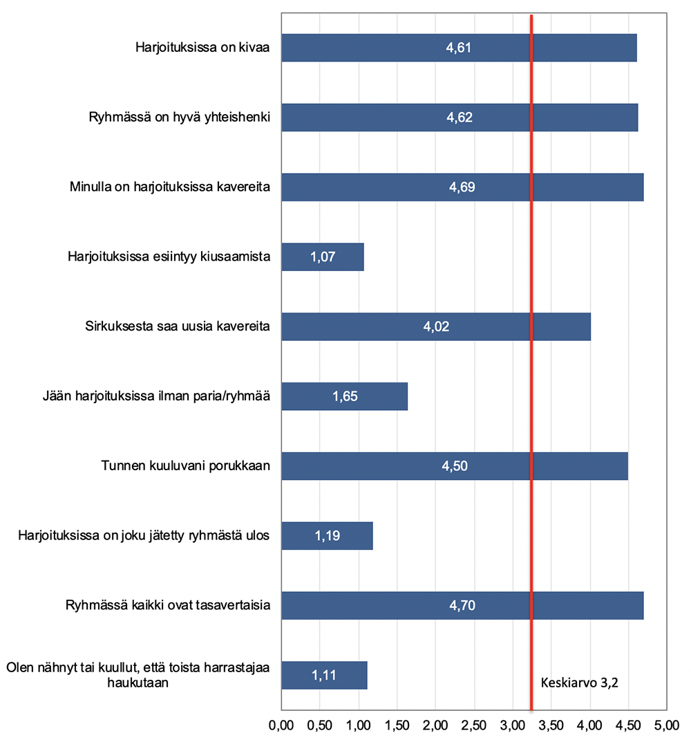Piirakkataulukko, jossa on kymmenen riviä ja prosenttiosuuksia. Taulukossa on väittämiä kuten "Harjoituksissa on kivaa", "Ryvässä on hyvä yhteishenki" ja "Jään harjoituksissa ilman paria/ryhmää". Kuvankäsittelyssä näkyy punainen viiva ja tekstinä "Keskiarvo 3,2".