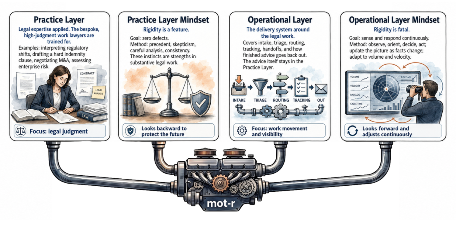 Practice Layer and Operational Layer supported by mot-r
