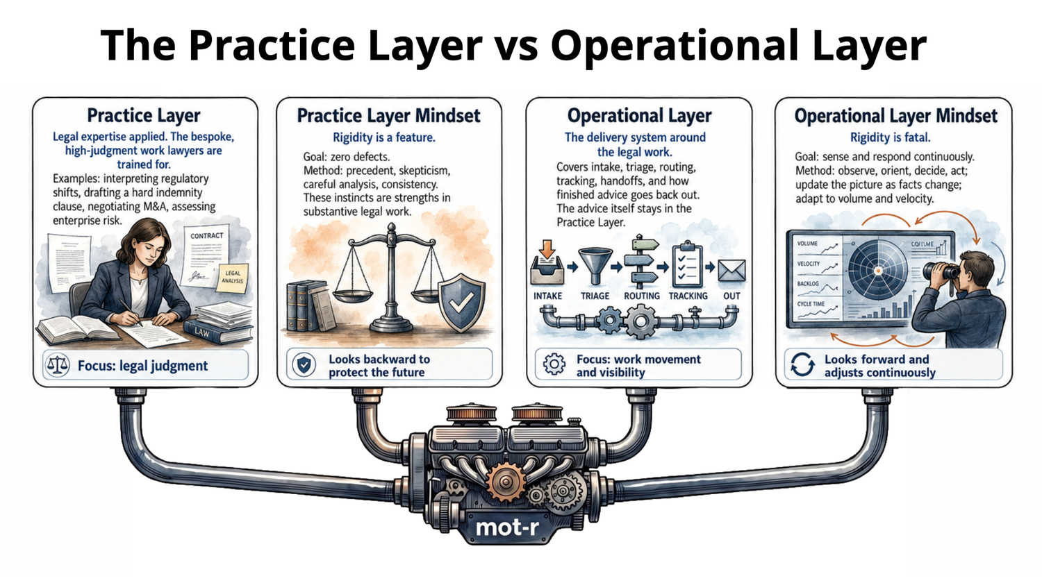 Diagram comparing the Practice Layer and Operational Layer in legal operations