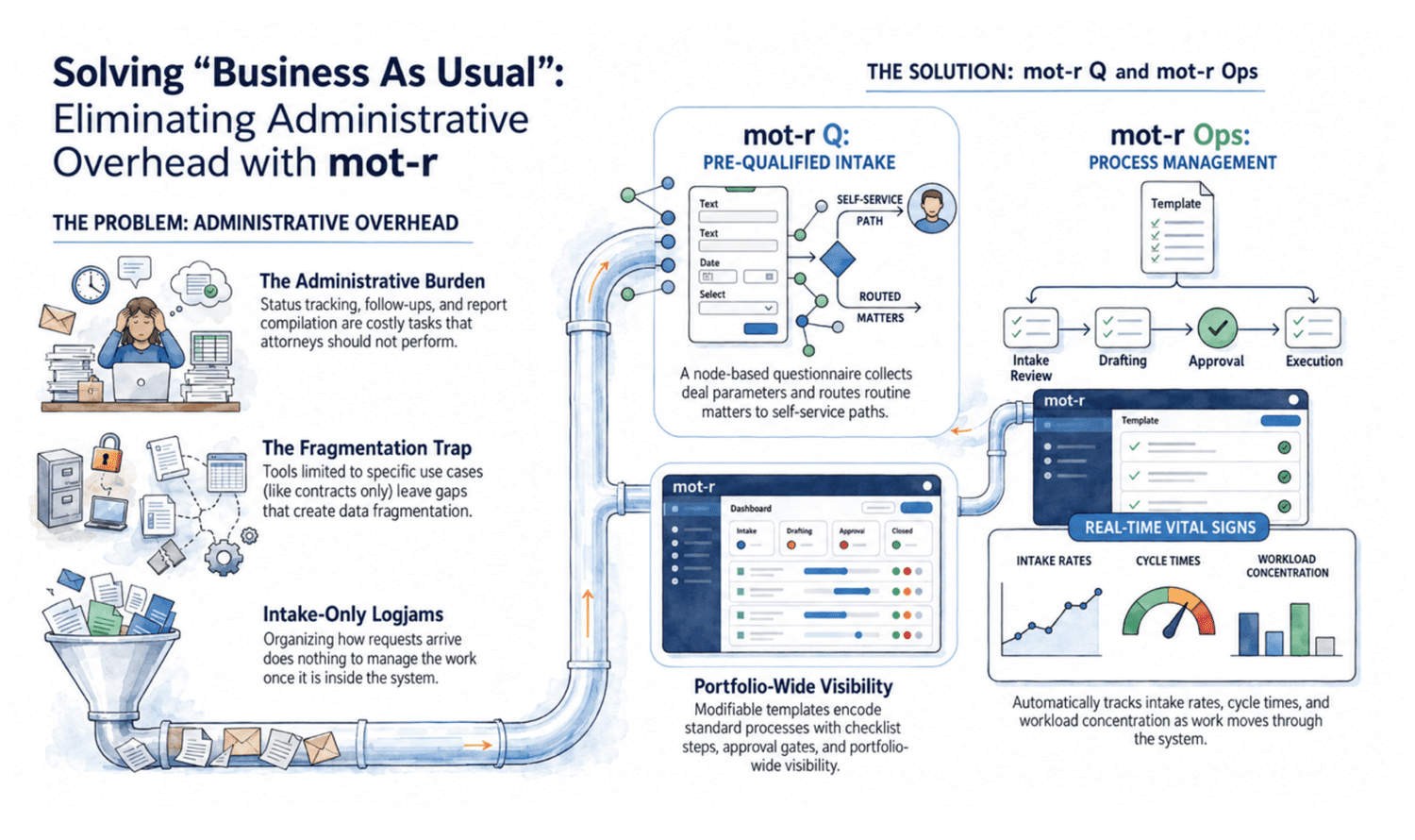 Solving Business As Usual by eliminating administrative overhead with mot-r