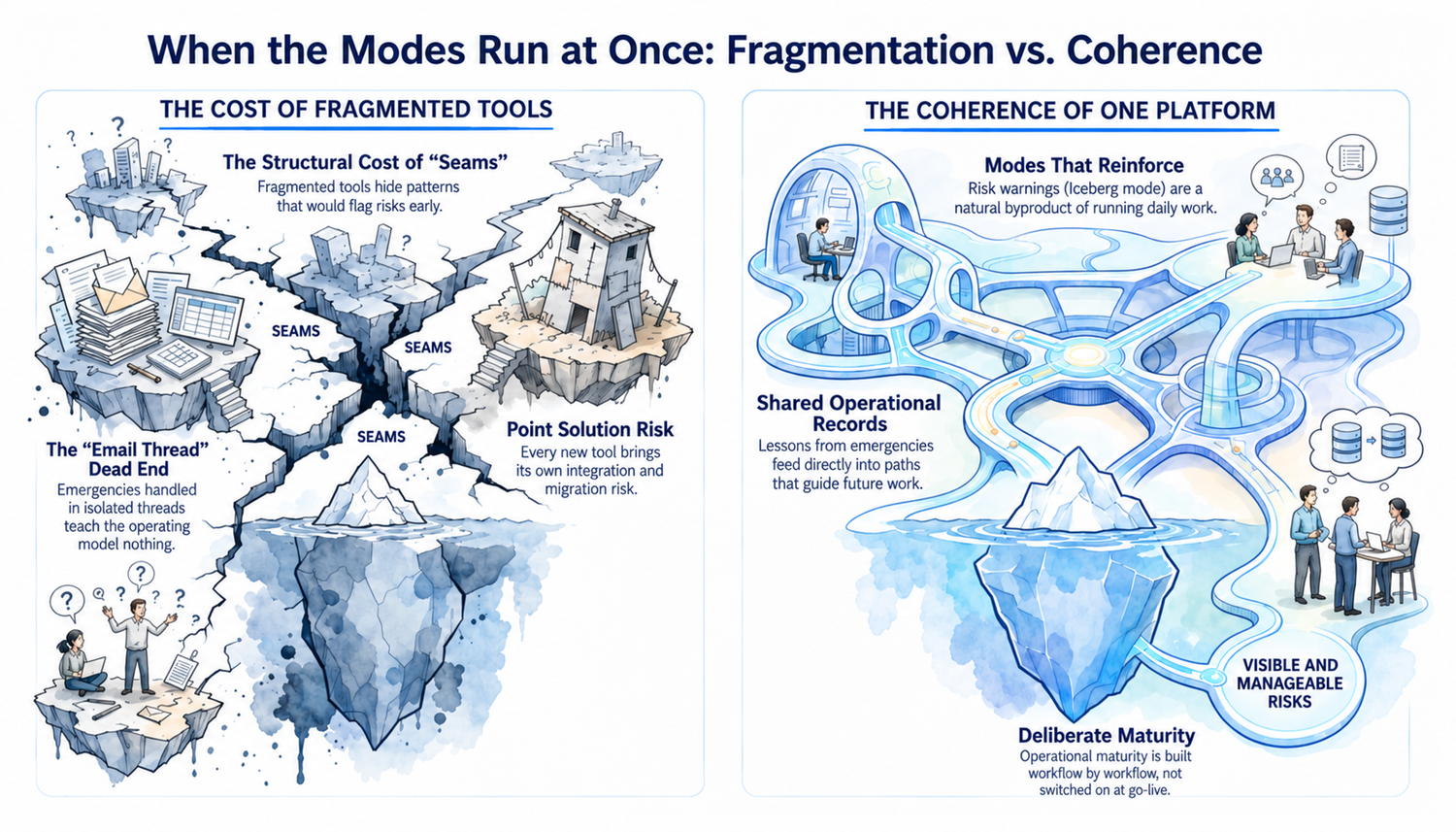 Fragmentation vs. coherence: fragmented legal tools compared with one coordinated platform