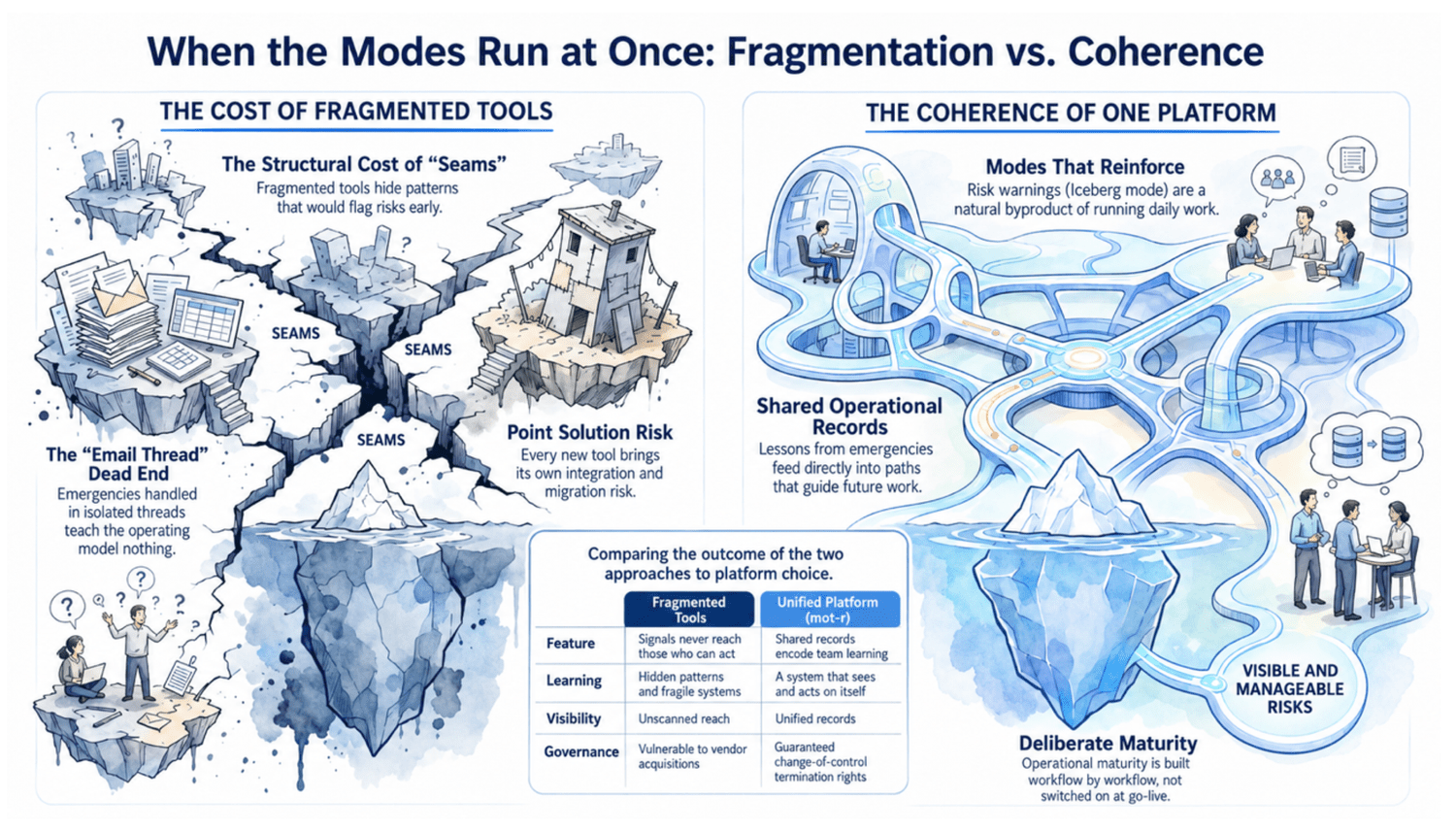 When the Modes Run at Once: fragmentation versus coherence across legal operations