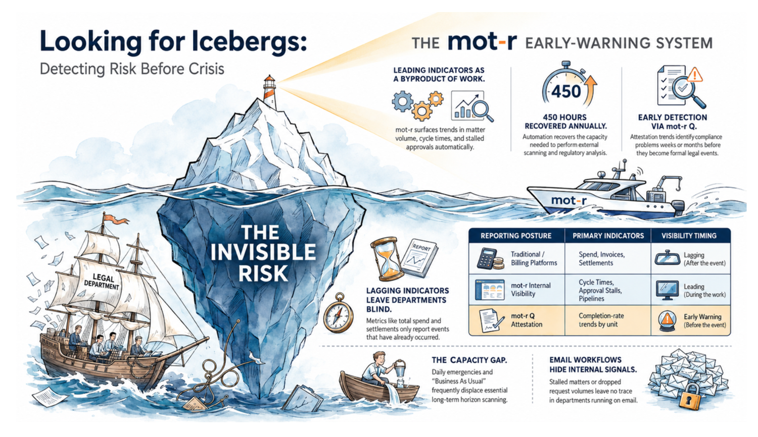 Looking for Icebergs: detecting risk before crisis with mot-r early warning signals