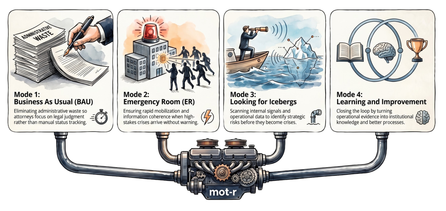 The mot-r Response four operating modes connected through one platform