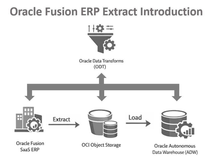 Oracle Fusion ERP Extracts using Oracle Data Transforms - Intro