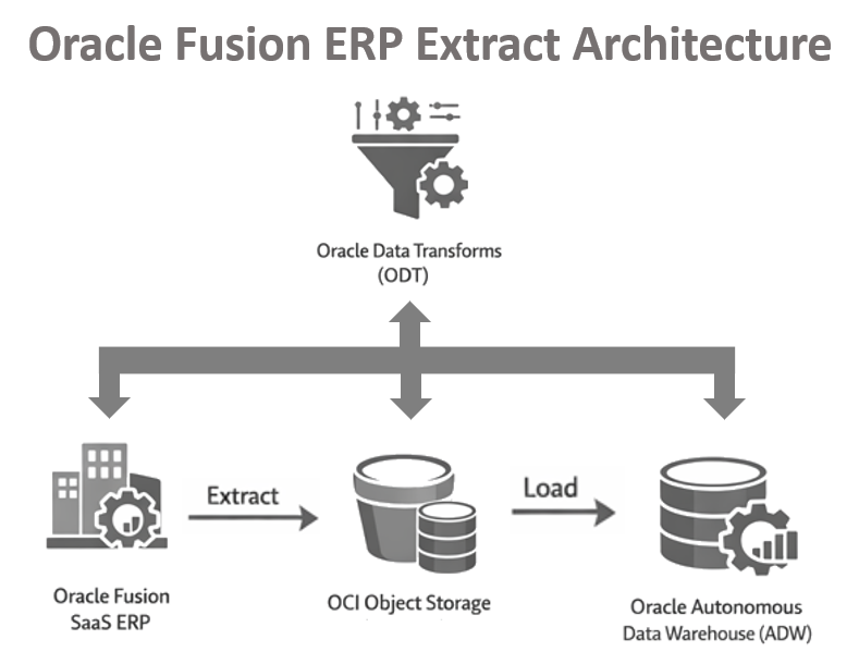 Oracle Data Transforms -Setup and Configuration