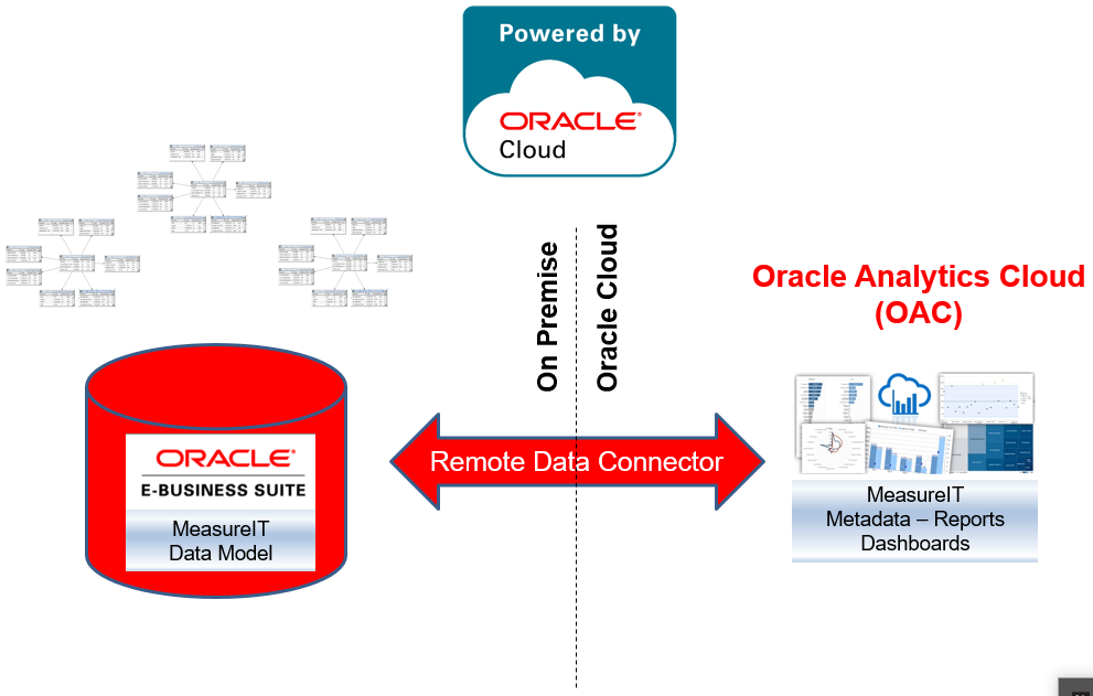 MeasureIT Cloud Analytics Architecture
