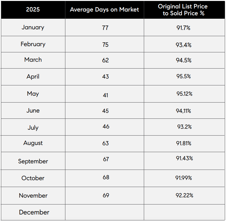 November Market Report