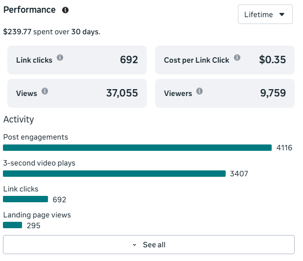 Summary of online marketing performance metrics for a 30-day period, including total spent, link clicks, views, viewers, and engagement activities such as post engagements, video plays, link clicks, and landing page views.