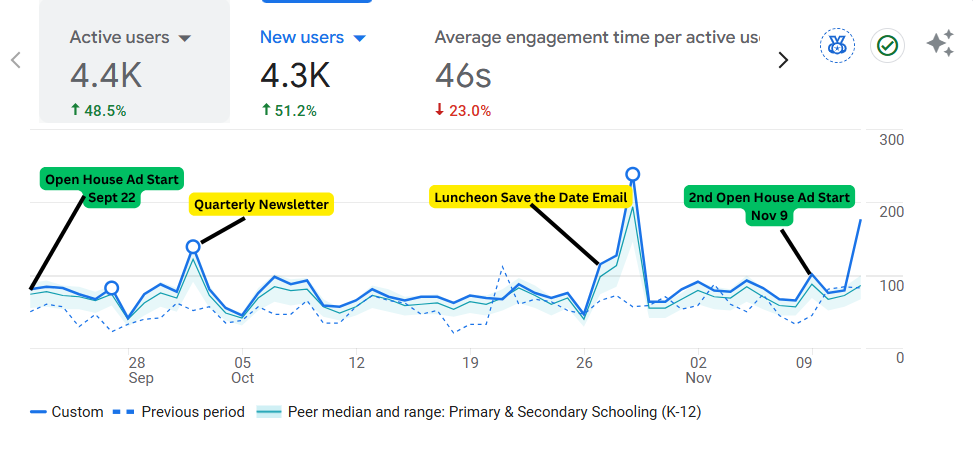 Line graph showing website activity from September 28 to November 9, with marked events: Open House Ad start on September 22, Quarterly Newsletter, Luncheon Save the Date Email, and second Open House Ad start on November 9. The graph tracks custom data and peer median and range, with peaks corresponding to events.