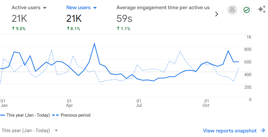 Line graph showing active users, new users, and average engagement time per active user from January to October for this year versus the previous period, with active users and new users both at 21K.