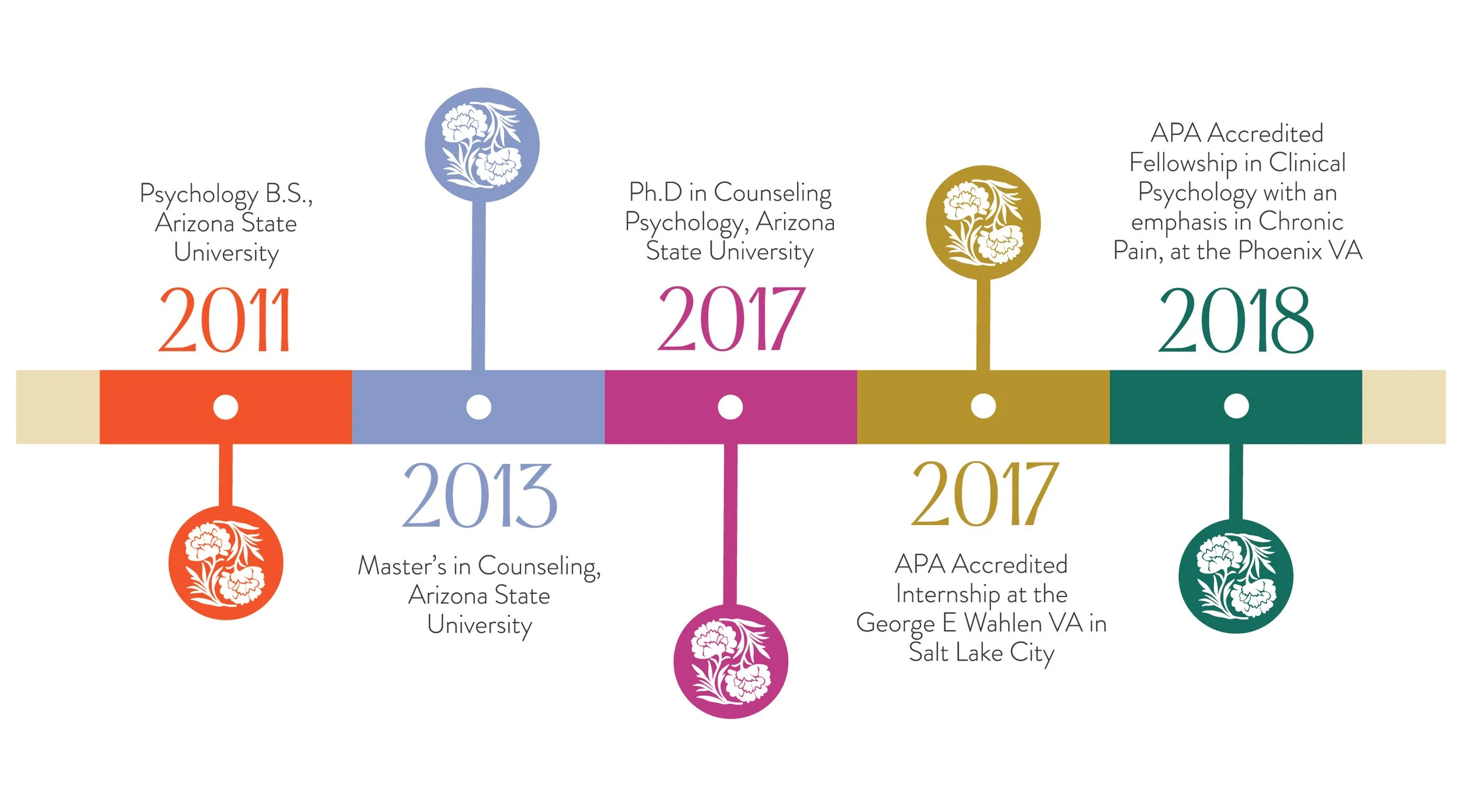 Timeline of education and achievements from 2011 to 2018, including psychology degrees, certifications, and internships with dates and descriptions.