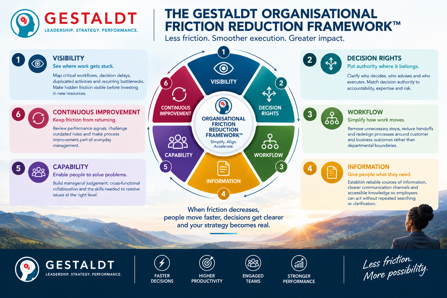 The Gestaldt Organisational Friction Reduction Framework™