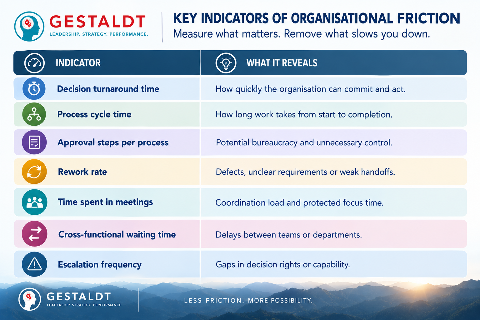 Key Indicators of Organisational Friction by Gestaldt
