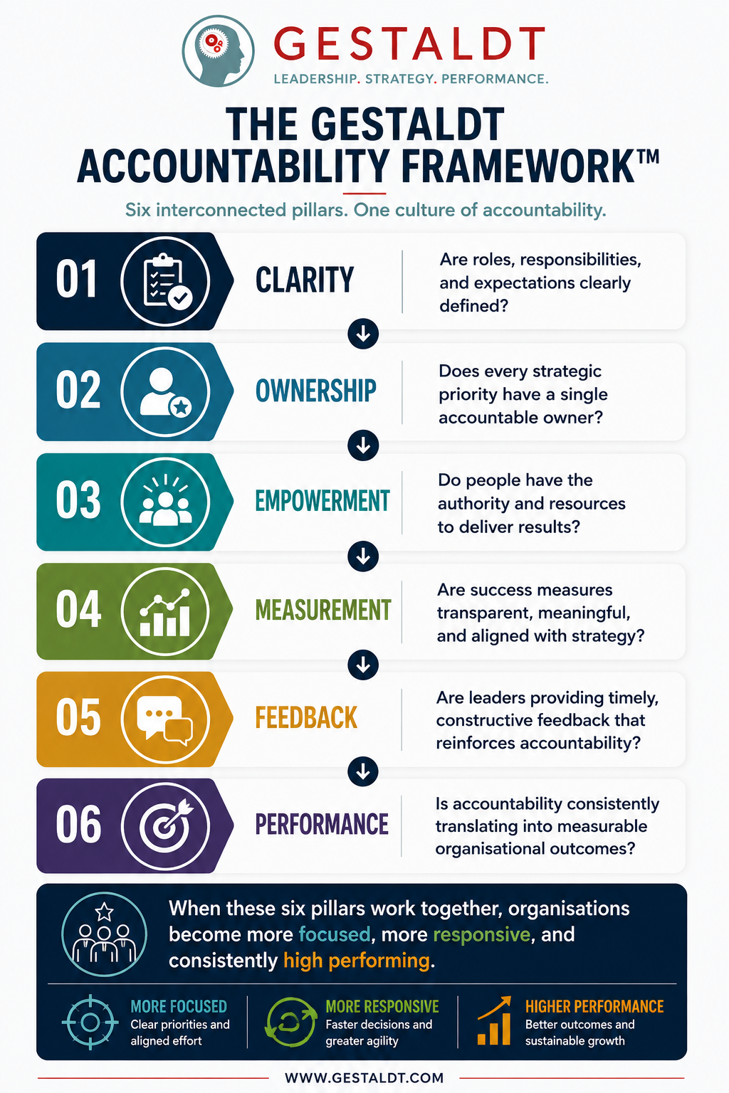 The Gestaldt Accountability Framework™ infographic showing six interconnected pillars—Clarity, Ownership, Empowerment, Measurement, Feedback, and Performance—with the Gestaldt logo.