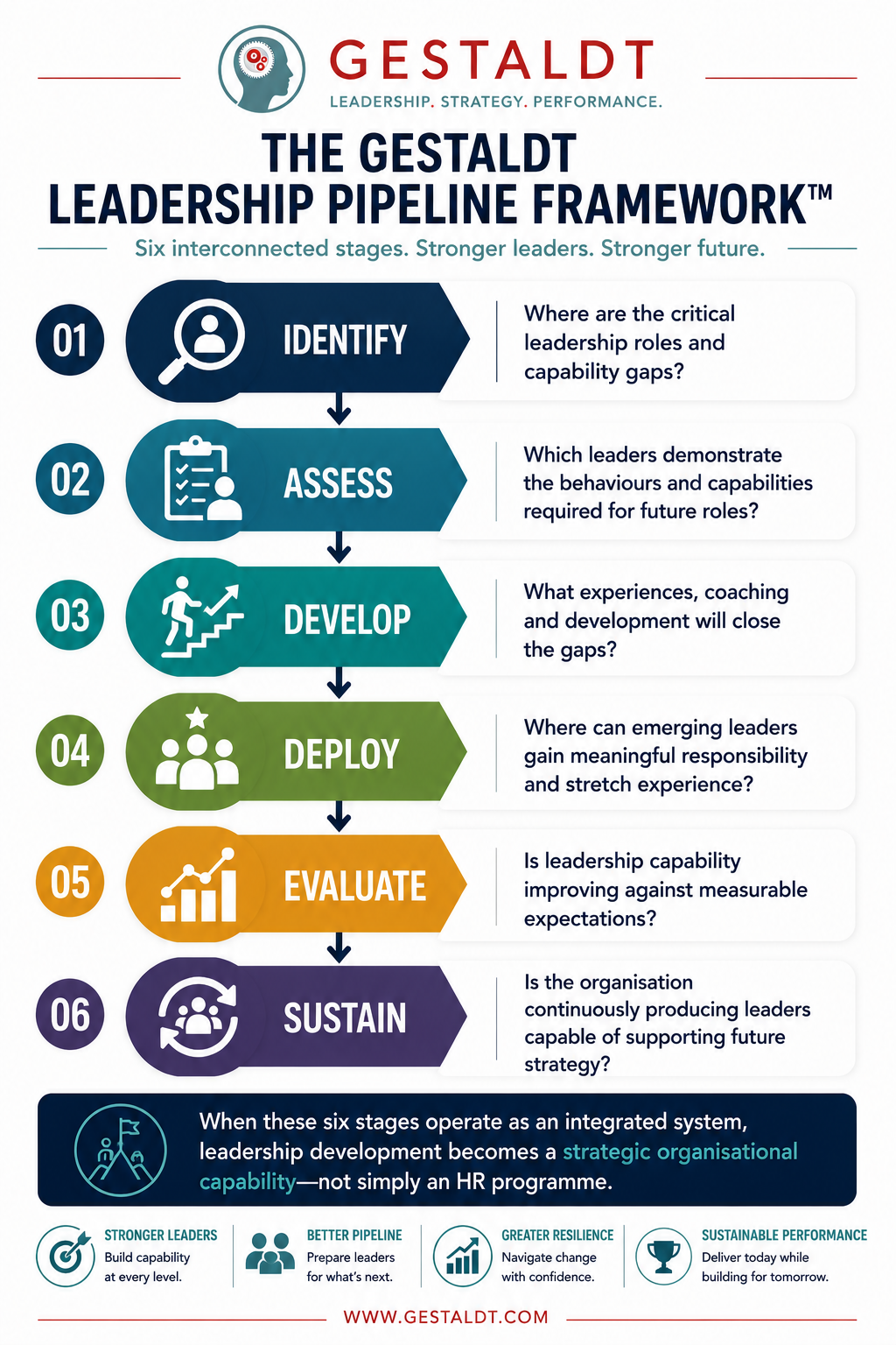 The Gestaldt Leadership Pipeline Framework™ infographic showing six interconnected stages—Identify, Assess, Develop, Deploy, Evaluate, and Sustain—for building future-ready leadership capability and strengthening organisational performance.